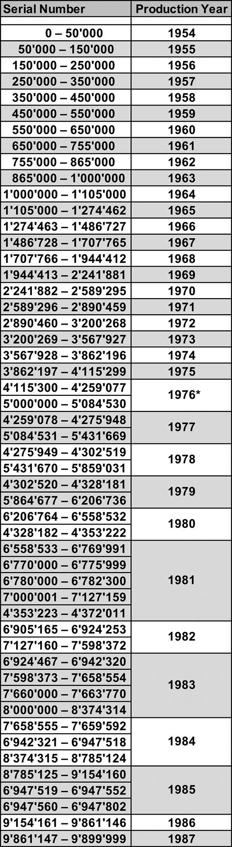 rolex years by serial